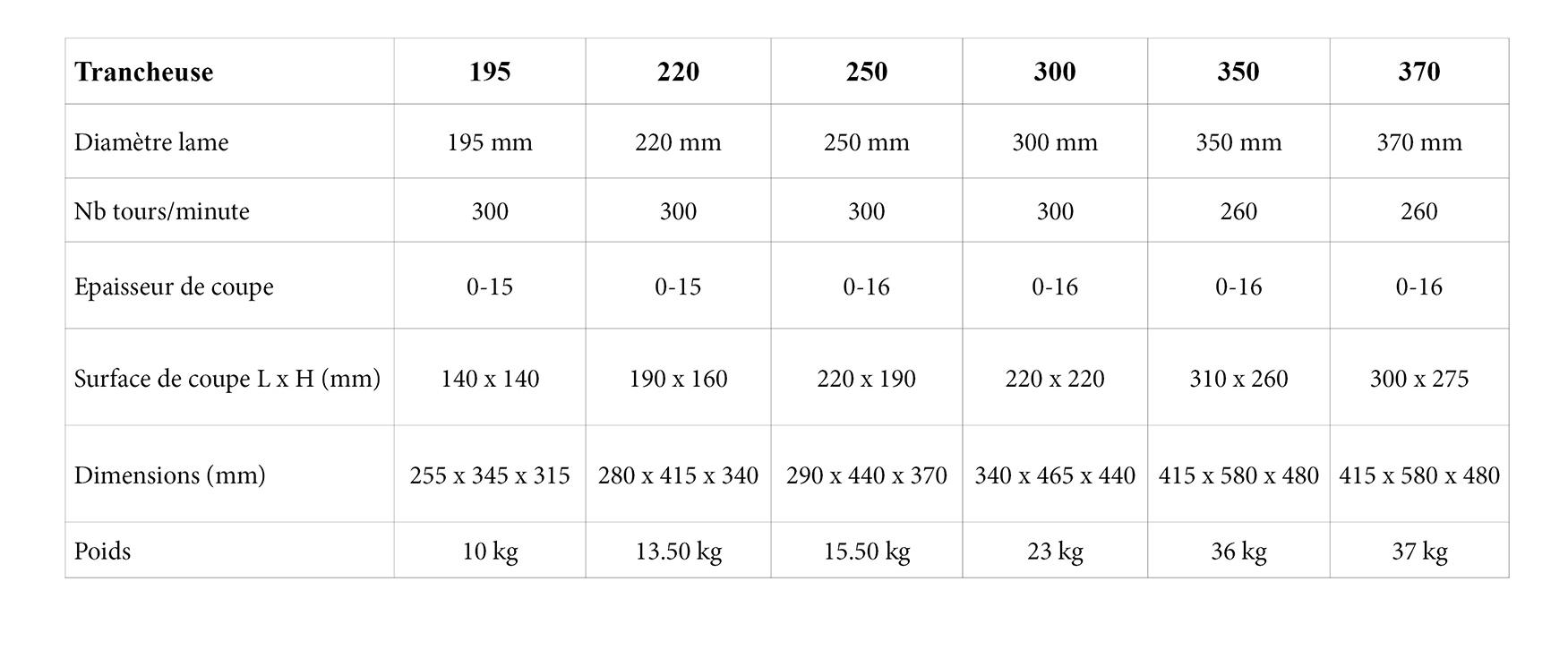 Comparatif trancheuses électriques à gravité